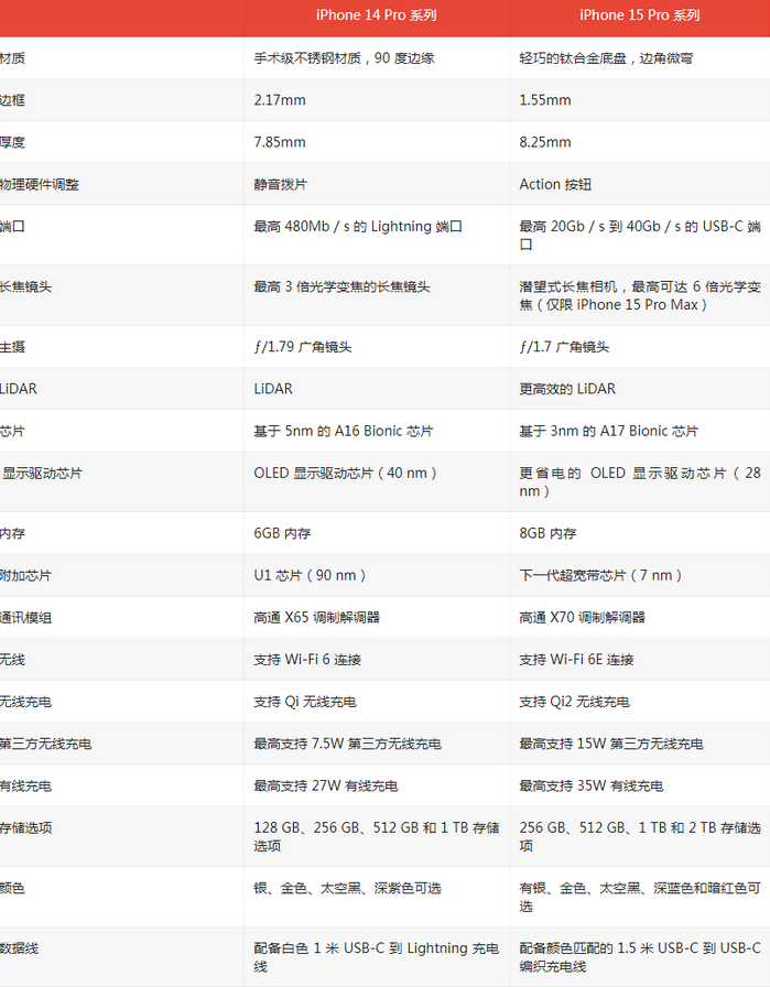 兴化苹果14pro维修店分享iPhone15Pro和iPhone14Pro比有哪些差异